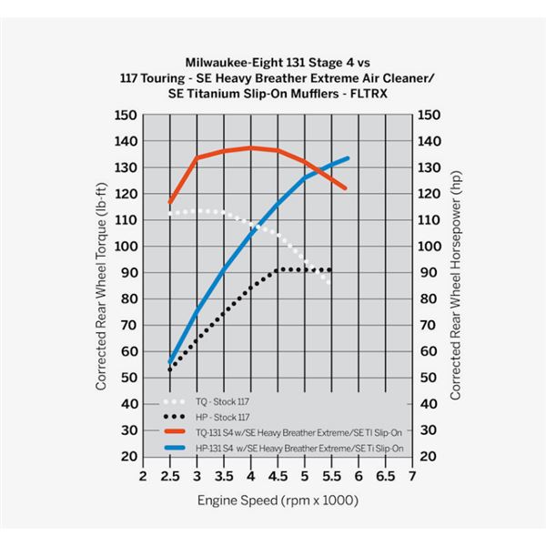 Screamin’ Eagle® Stage IV Kit – 117 CI na 131 CI (Black Highlighted)